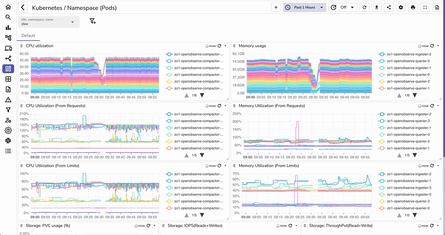 OpenObserve infrastructure monitoring dashboard displaying resource utilization metrics, performance graphs, and system health indicators