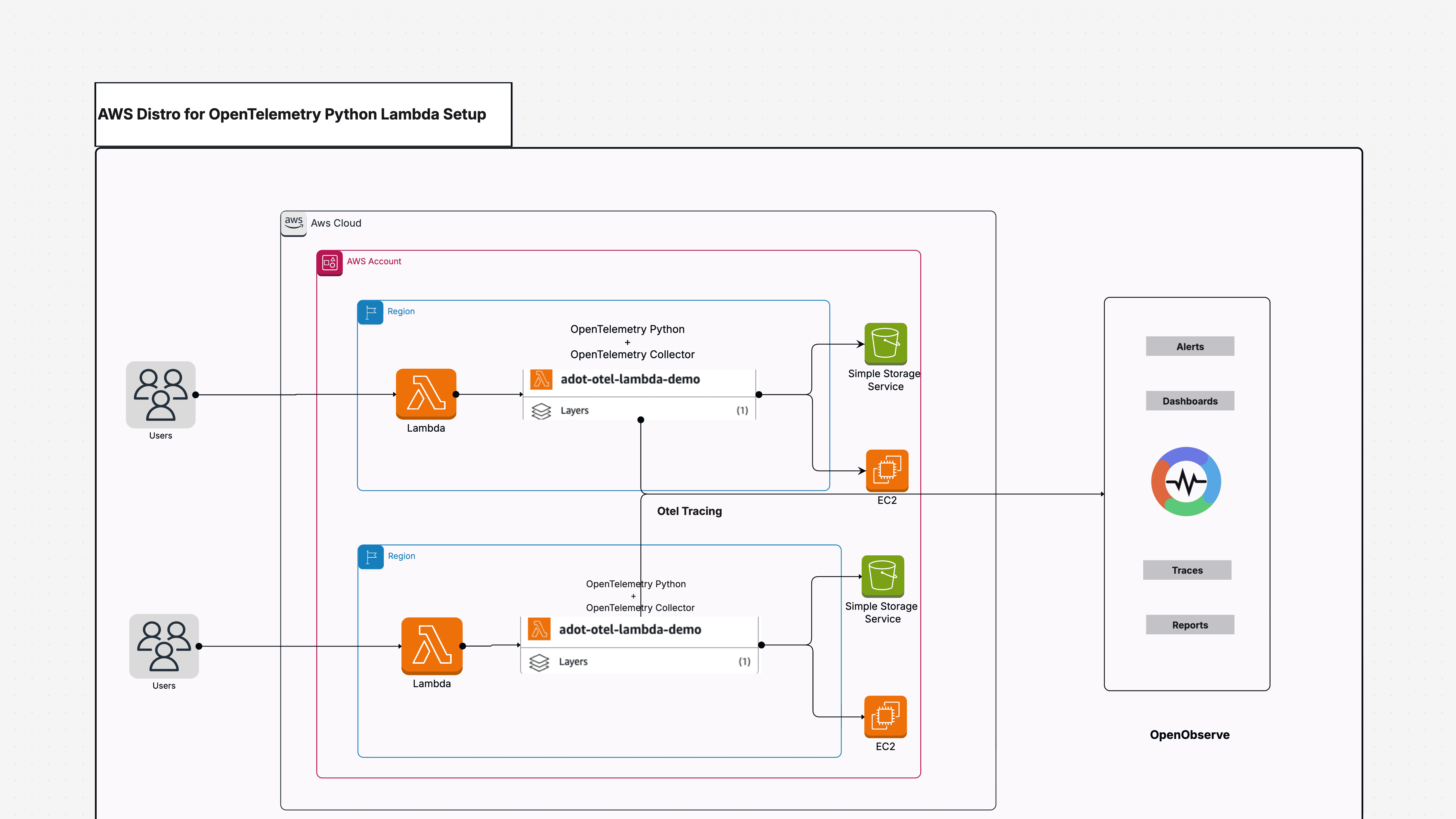 Architecture Diagram for ADOT + OpenObserve Setup