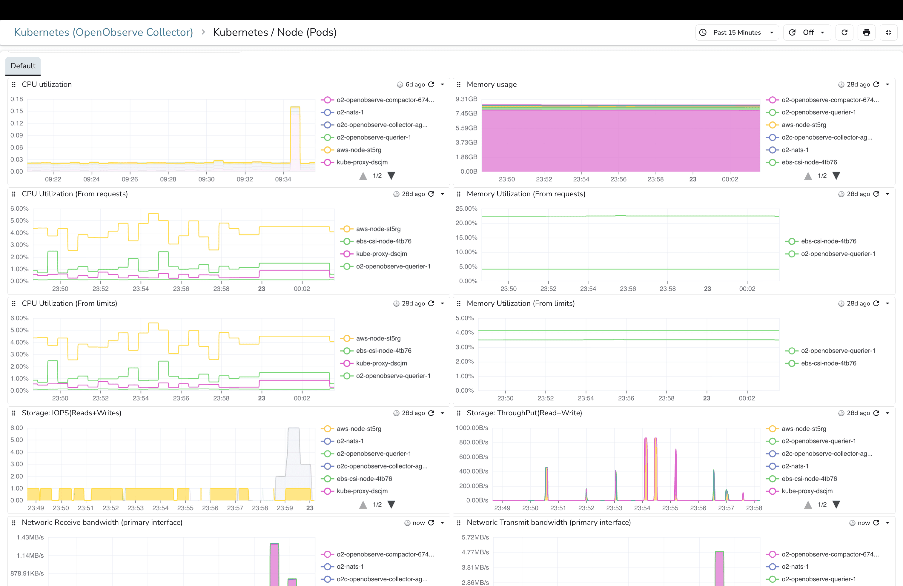 Kubernetes Node (Pods) Dashboard