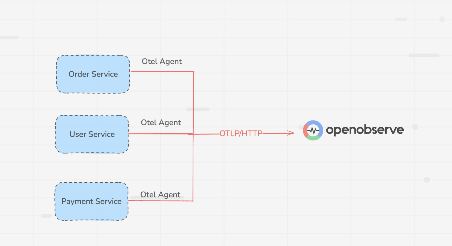 Implementing Distributed Tracing in a Java Application with OpenObserve