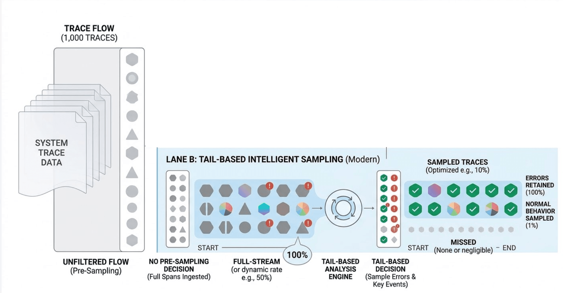 Tail Based Sampling