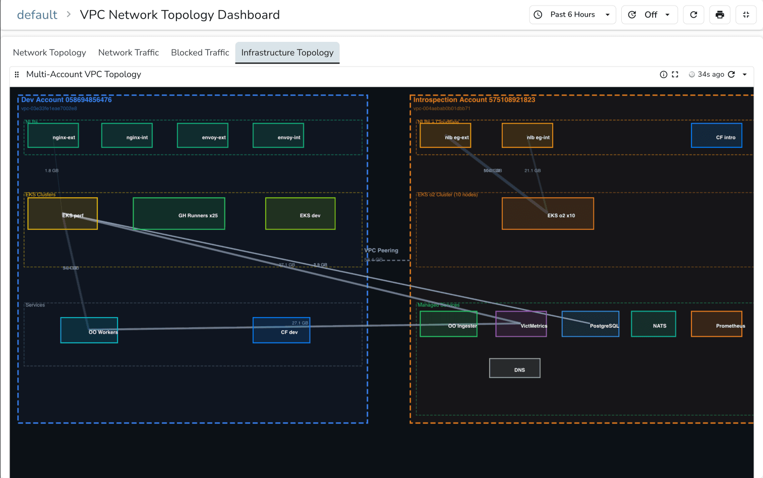 Topology, Alerts, and Incidents