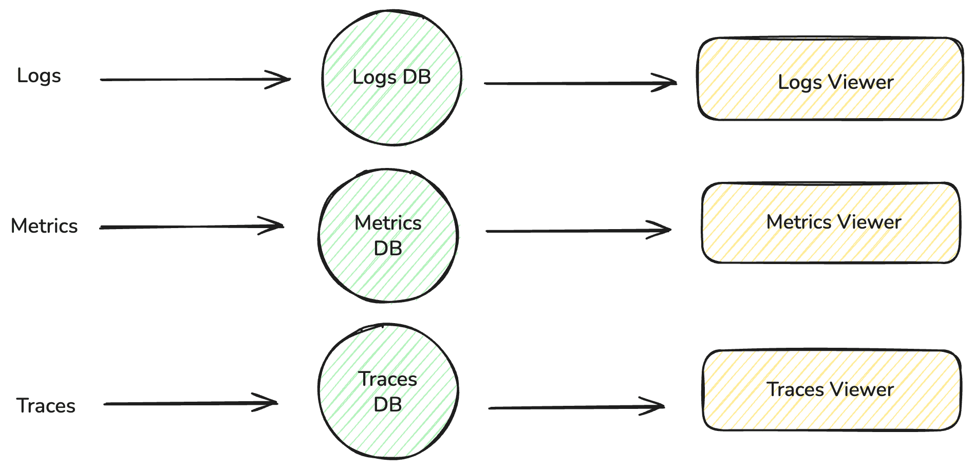 Traditional Observabilty setup with Fragmented stack