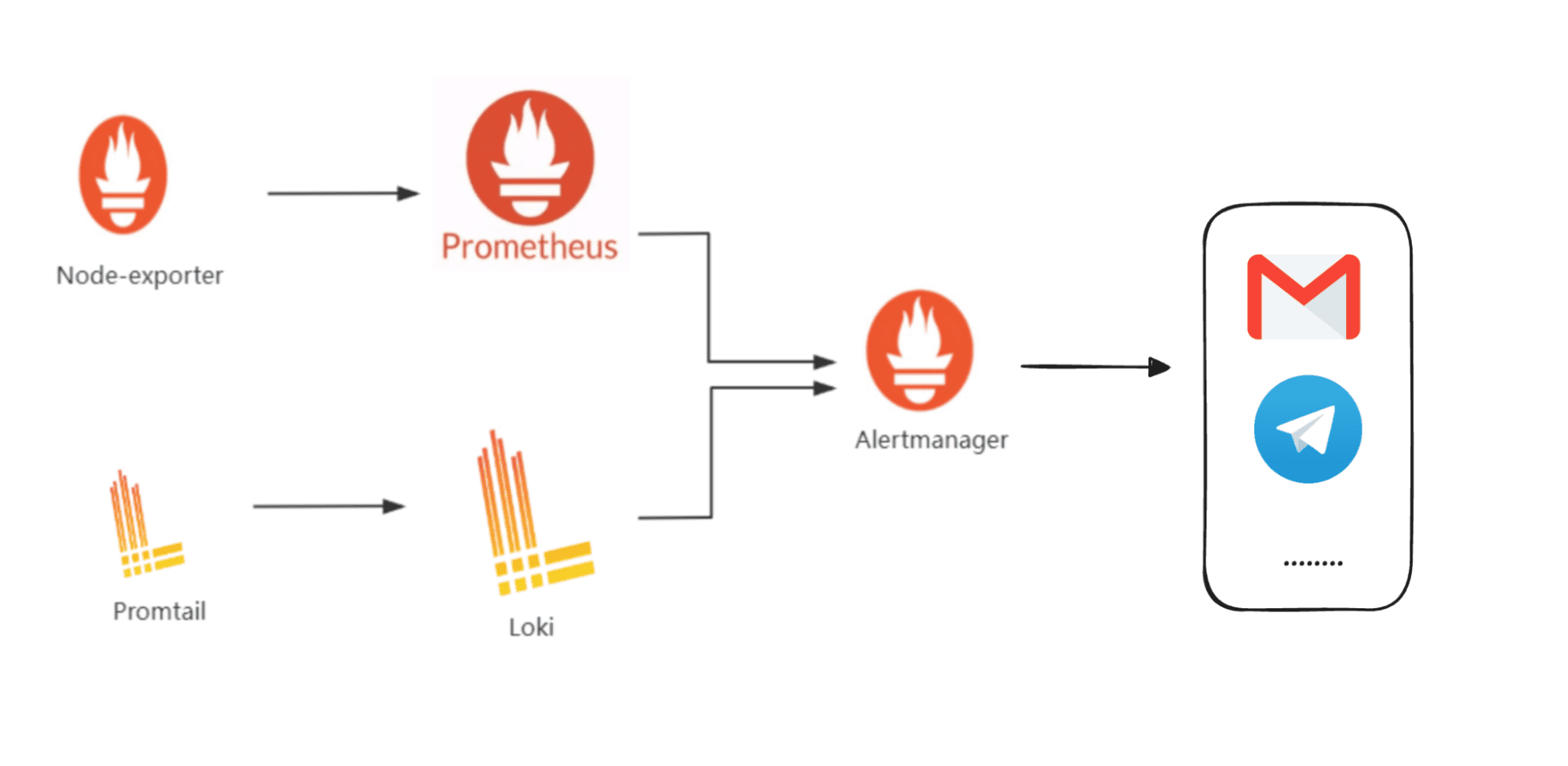 Prometheus AlertManager for logs and metrics