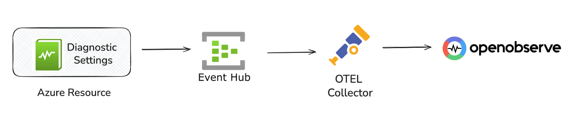 Event Hub → OTel Azure EventHub Receiver → OpenObserve