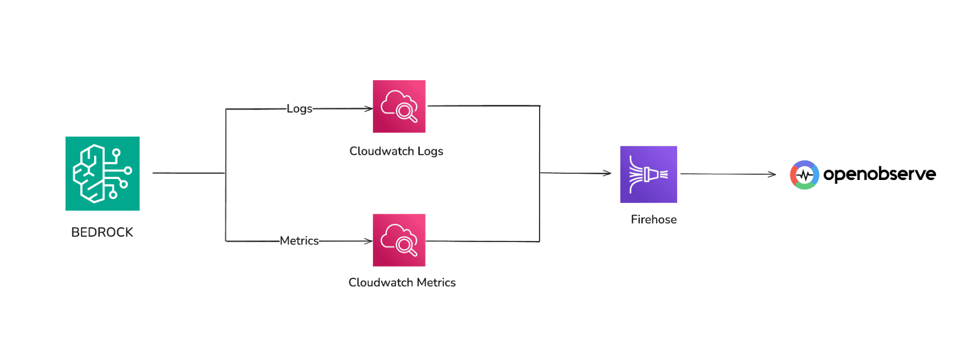 Architecture Flow for Monitoring Amazon Bedrock