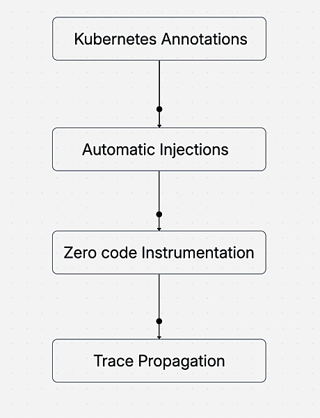 auto instrumentation stages for micro services