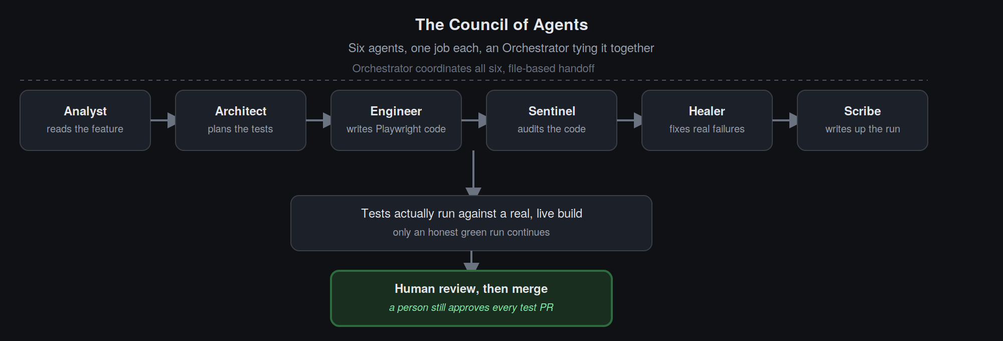 The Council of Agents pipeline, ending in a human review gate before merge
