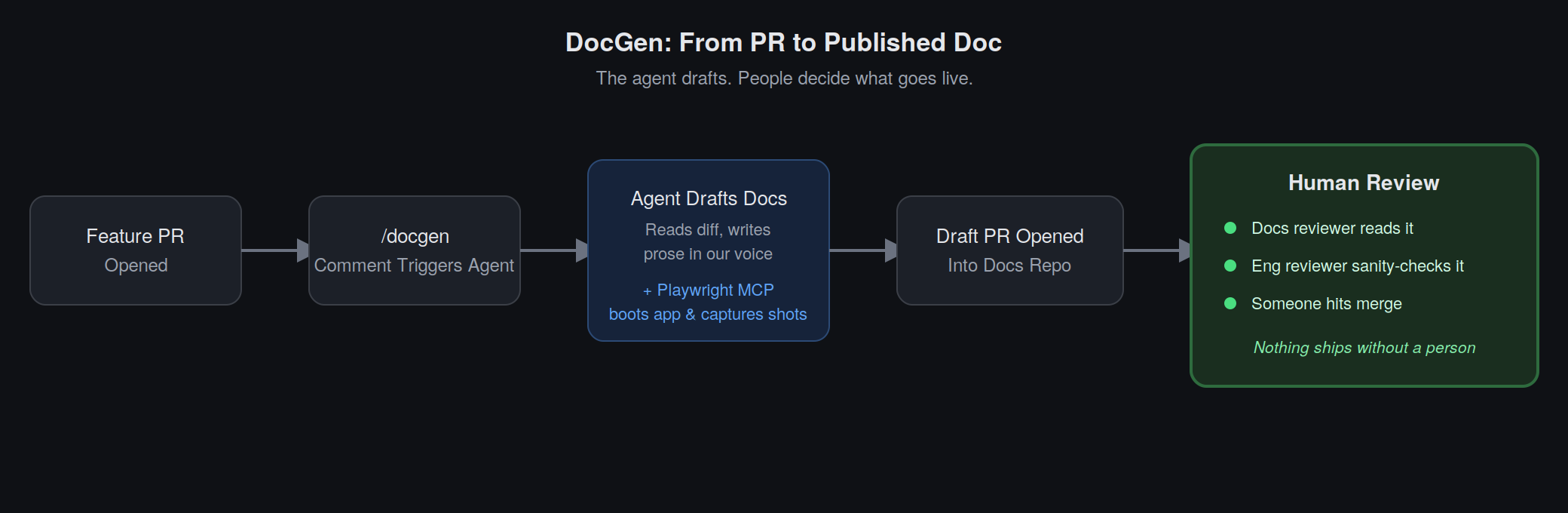DocGen pipeline: from PR to published doc, ending in human review