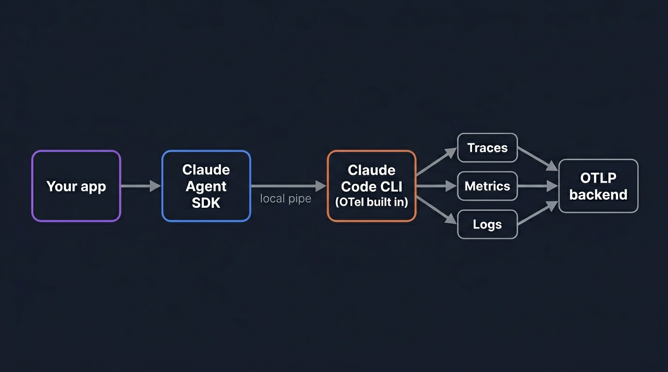 Your app to the Claude Agent SDK to the Claude Code CLI over a local pipe, with the CLI exporting traces, metrics, and logs to an OTLP backend
