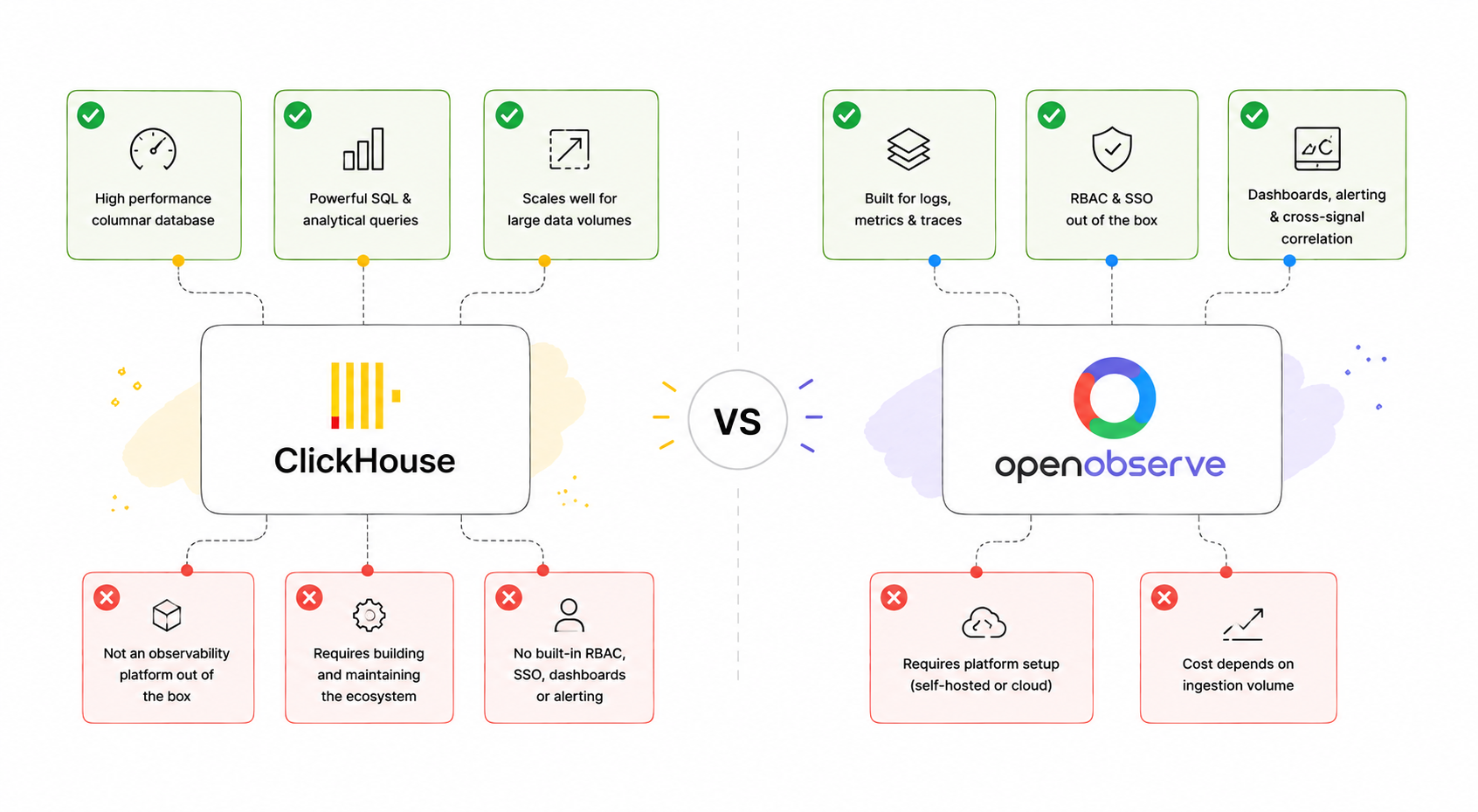 ClickHouse vs OpenObserve for Logs, Metrics & Traces (2026)