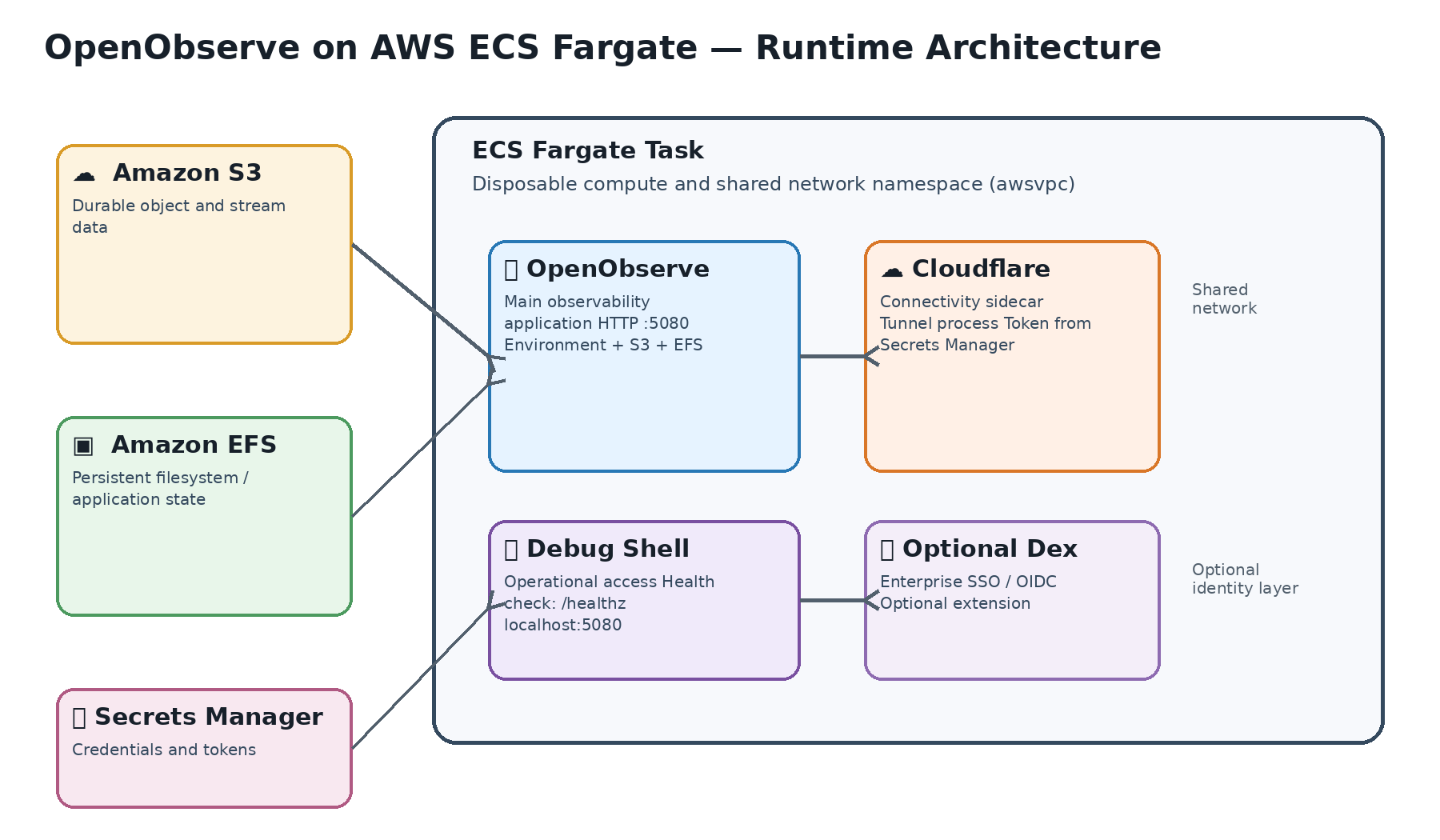 OpenObserve on AWS ECS Fargate: high-level architecture and responsibility boundaries