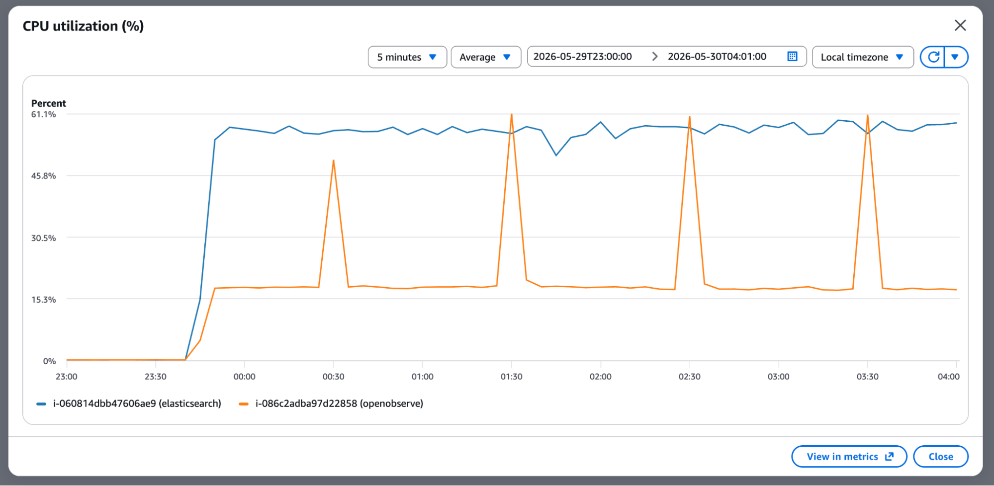 CPU utilization (%) - Elasticsearch (blue) sustained high, OpenObserve (orange) efficient with periodic flush spikes