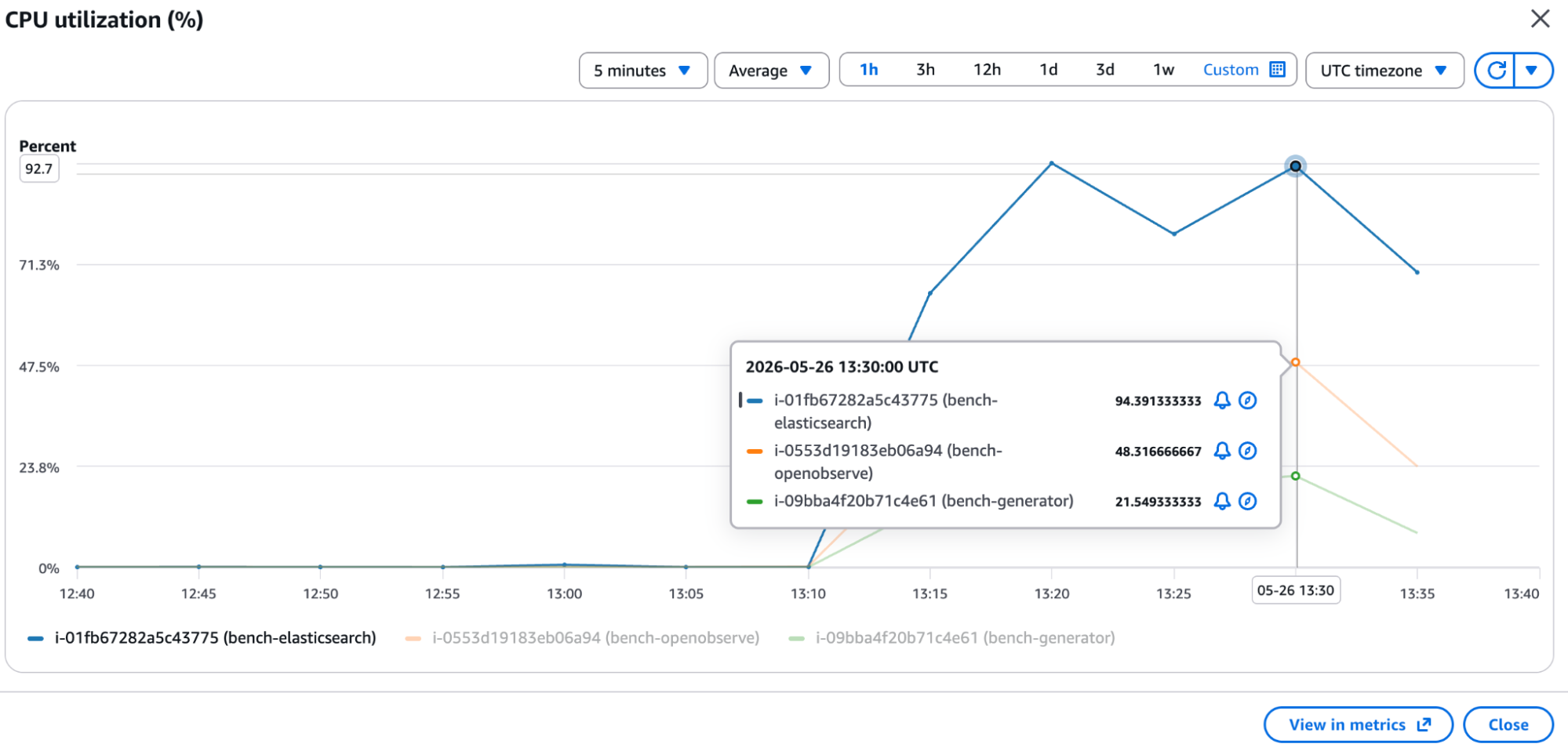 AWS CloudWatch CPU utilization (%) Blue = bench-elasticsearch (94.4%), Orange = bench-openobserve (48.3%)