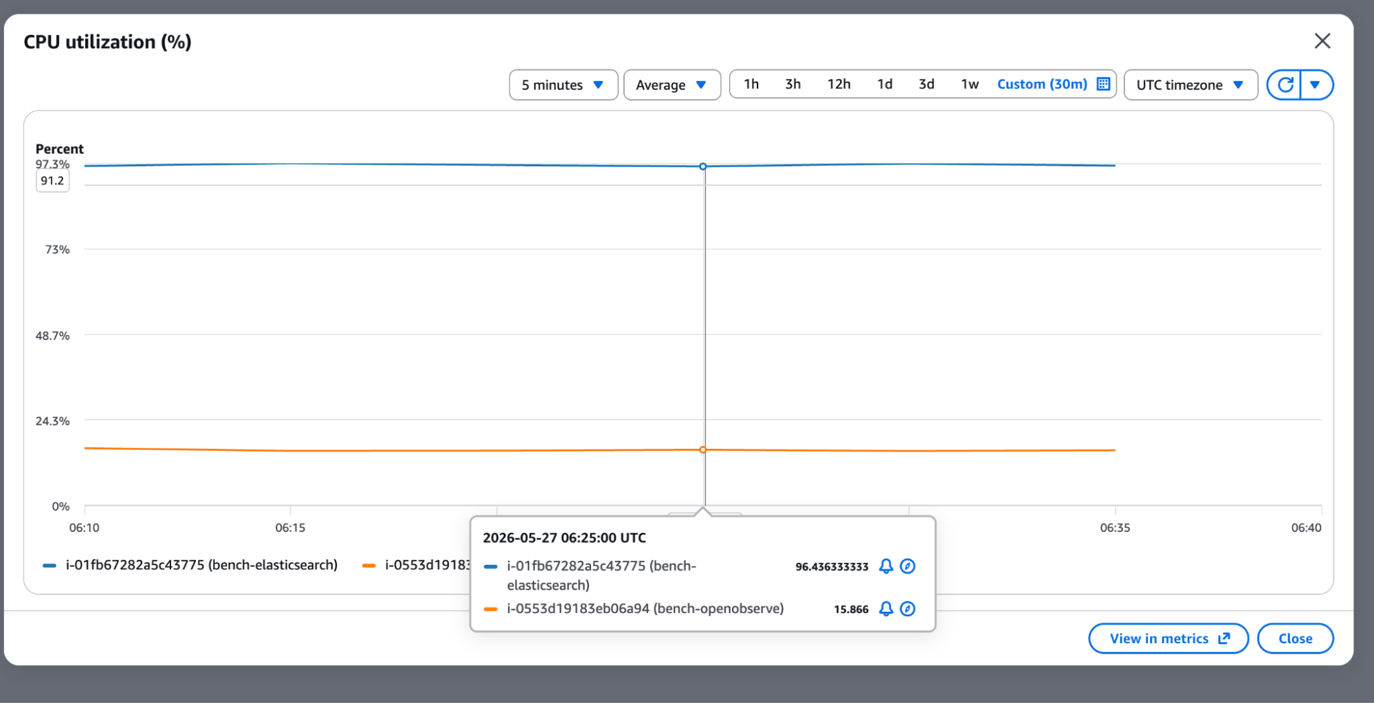 30-minute window: bench-elasticsearch flat at 96.4%, bench-openobserve flat at 15.9%