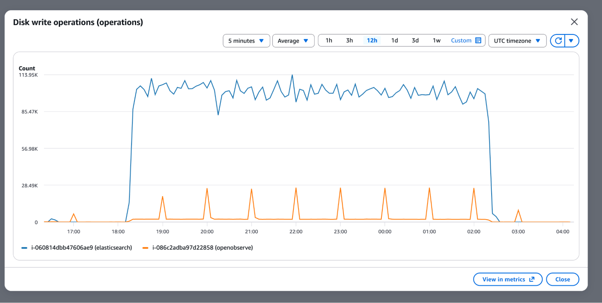 Disk write operations: Elasticsearch (blue) at a sustained ~113K ops/sec throughout ingestion. OpenObserve (orange) shows periodic spikes — efficient batch-and-flush behavior.
