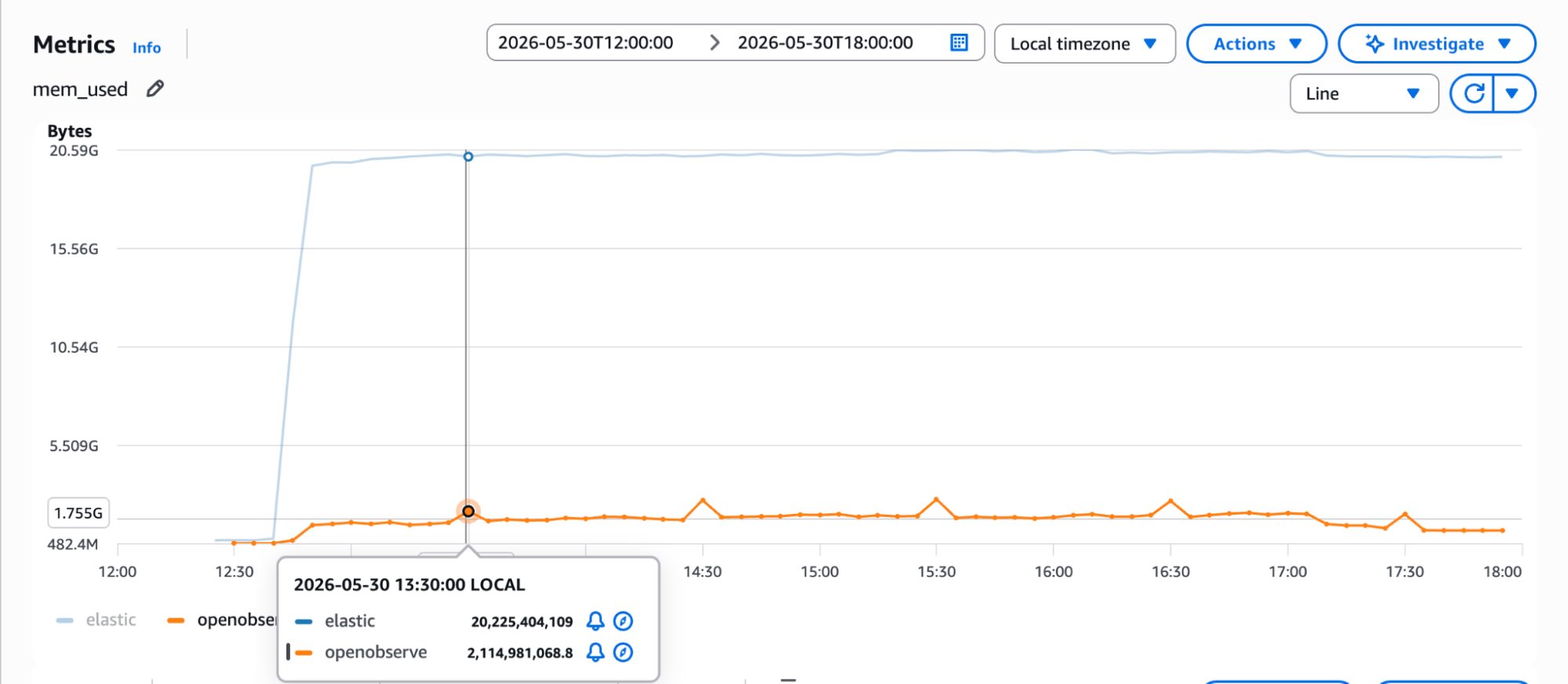 elastic: 20,225,404,100 bytes (~20.2 GB), openobserve: 2,114,981,068 bytes (~2.1 GB)