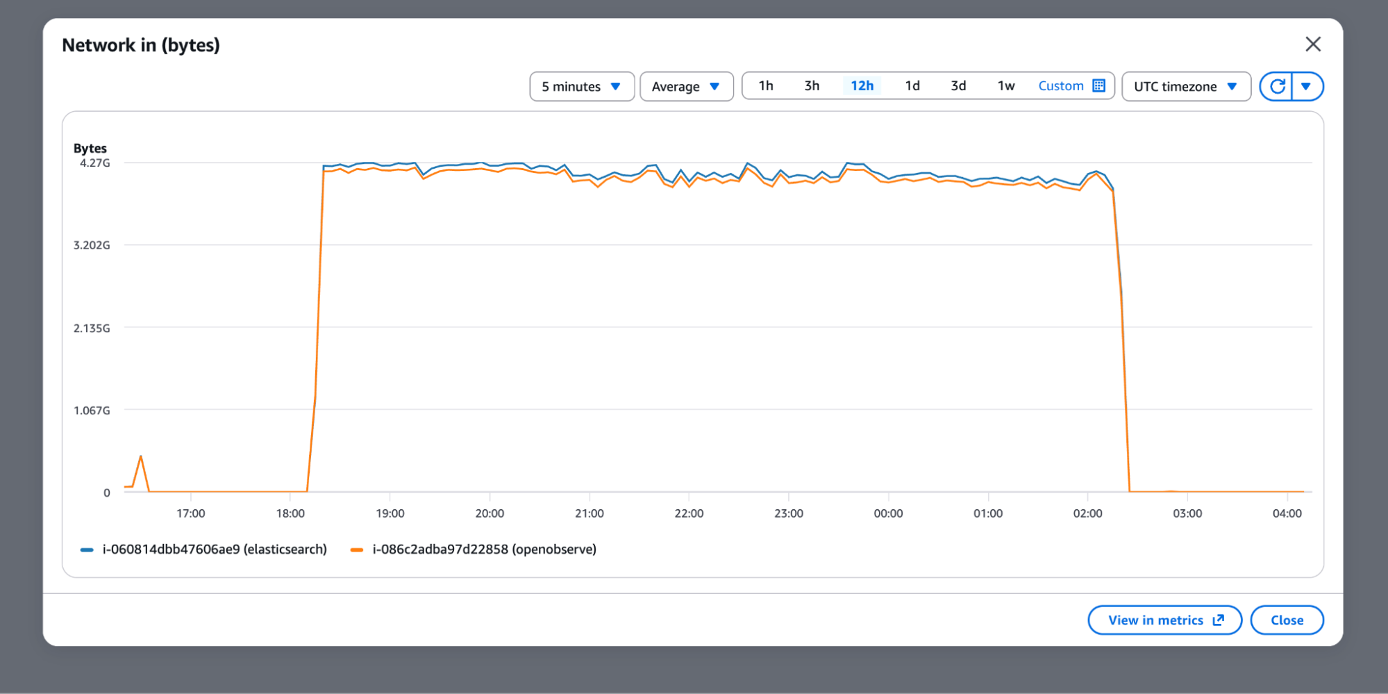 Network in (bytes): Both systems receiving identical data from the generator — ~4.27G bytes/interval.
