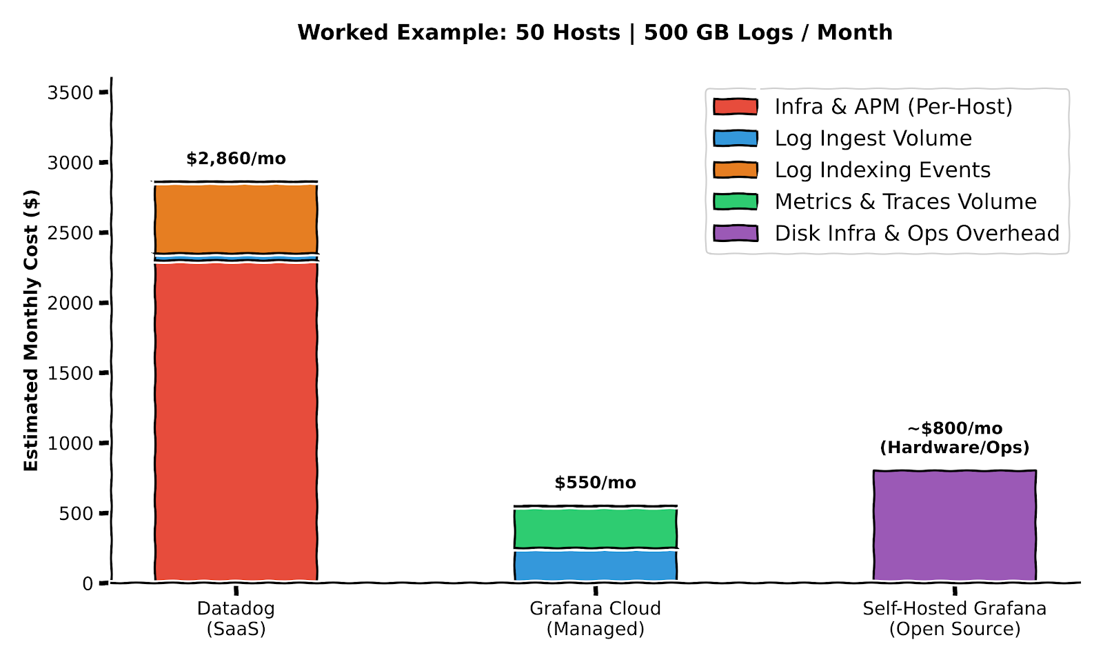 rafana vs Datadog Pricing: Per-Host, Per-GB, and Per-Metric