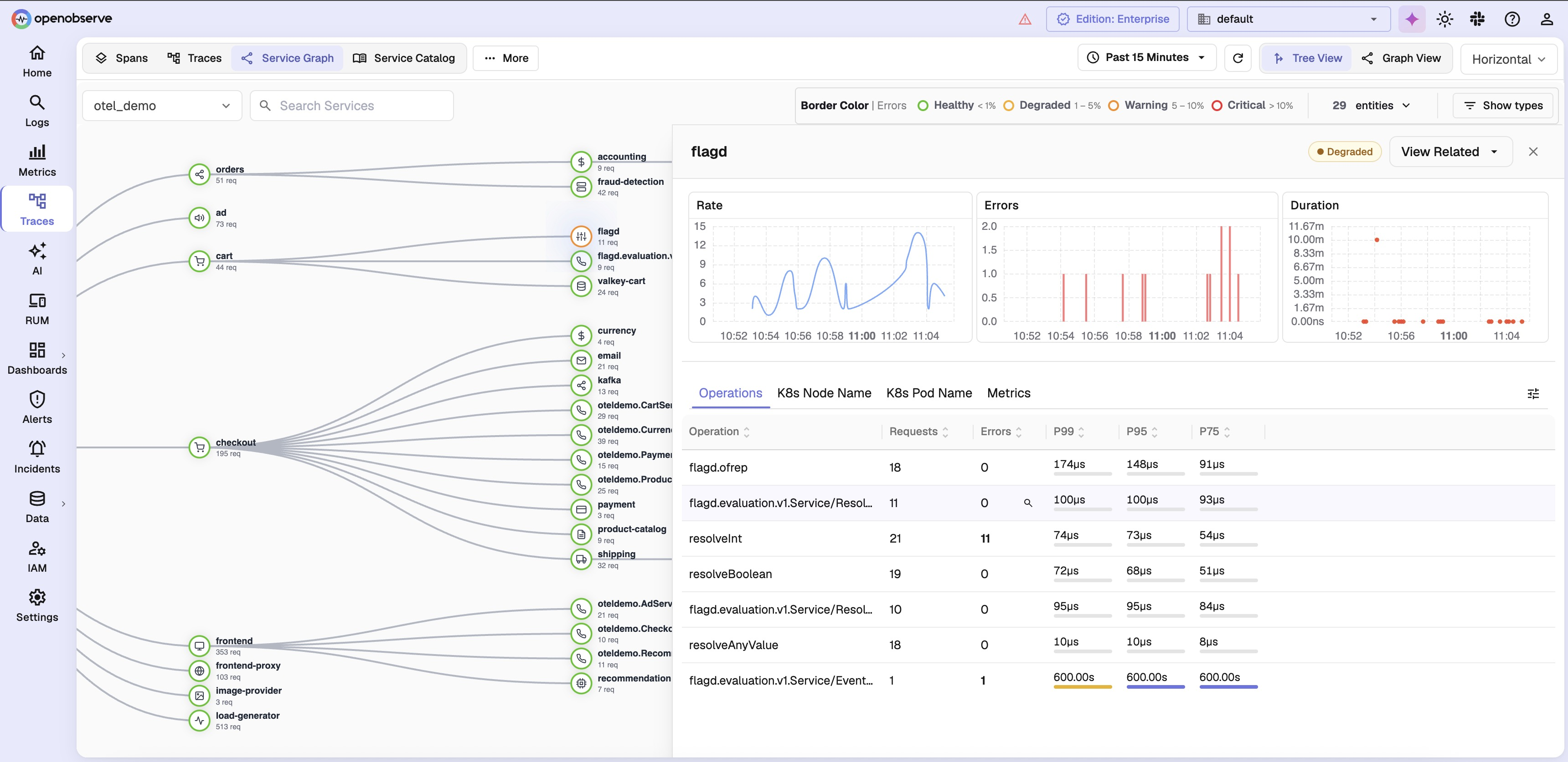 The redesigned service graph in OpenObserve traces with a service selected, showing its rate, errors, and duration charts alongside a per-operation latency table