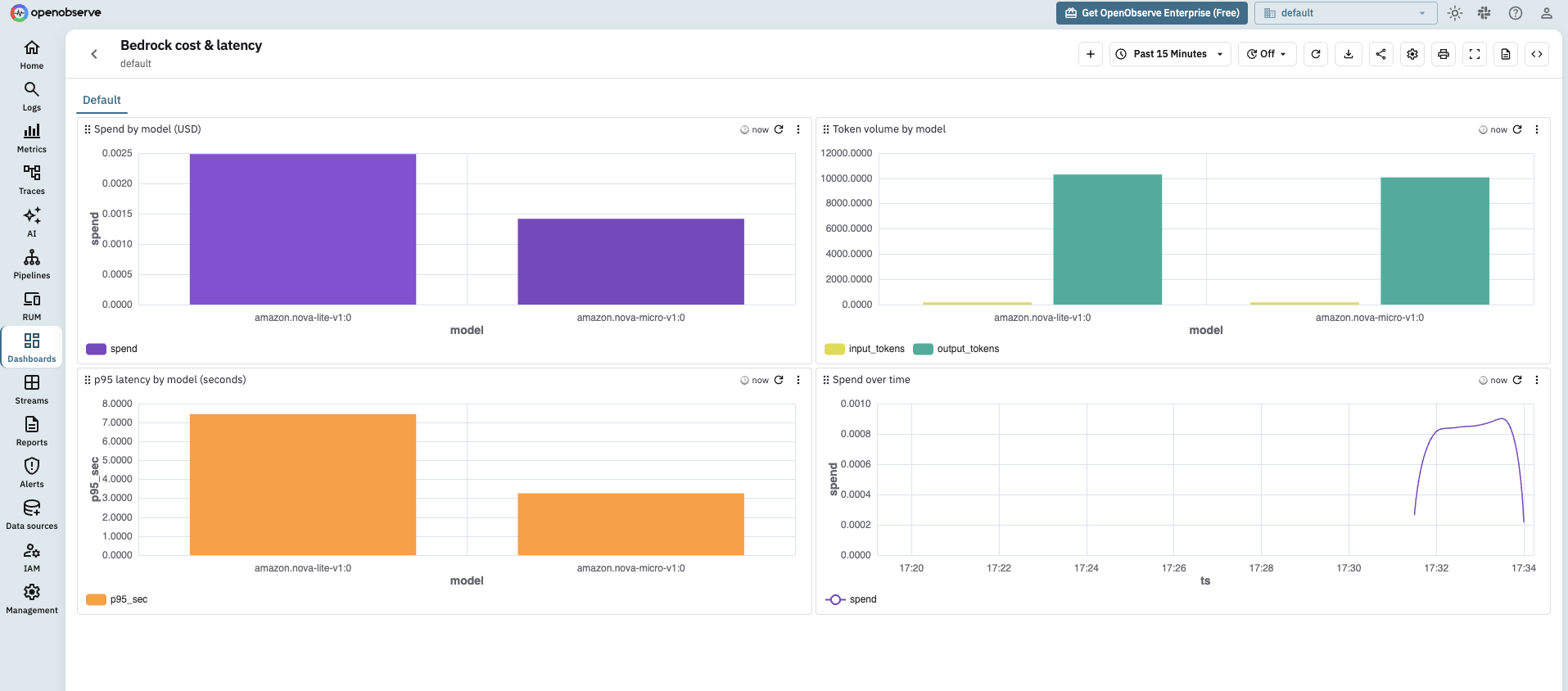 Bedrock cost and latency dashboard in OpenObserve with panels for spend by model, token volume, p95 latency, and spend over time