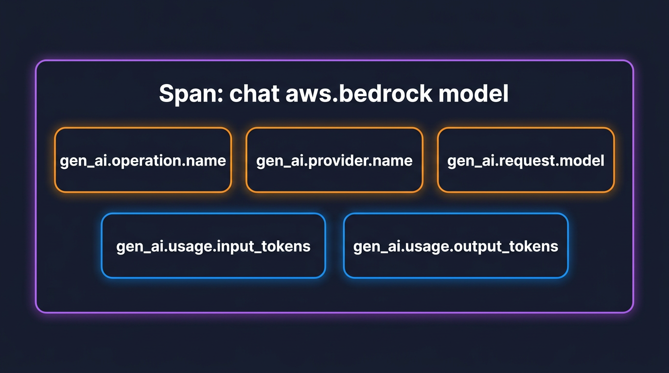 Anatomy of a Bedrock gen_ai chat span showing operation name, provider name aws.bedrock, model id, and input and output token attributes