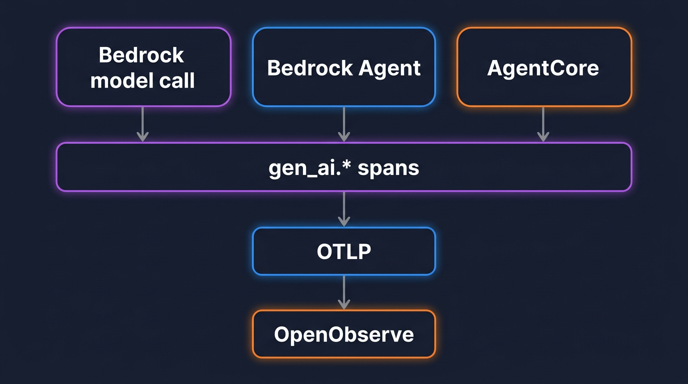 Instrumenting Amazon Bedrock, Bedrock Agents, and AgentCore with OpenTelemetry