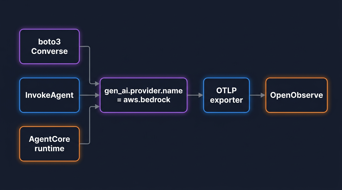 Three Bedrock surfaces, direct model calls, managed Bedrock Agents, and AgentCore, all emitting gen_ai spans into one OTLP backend