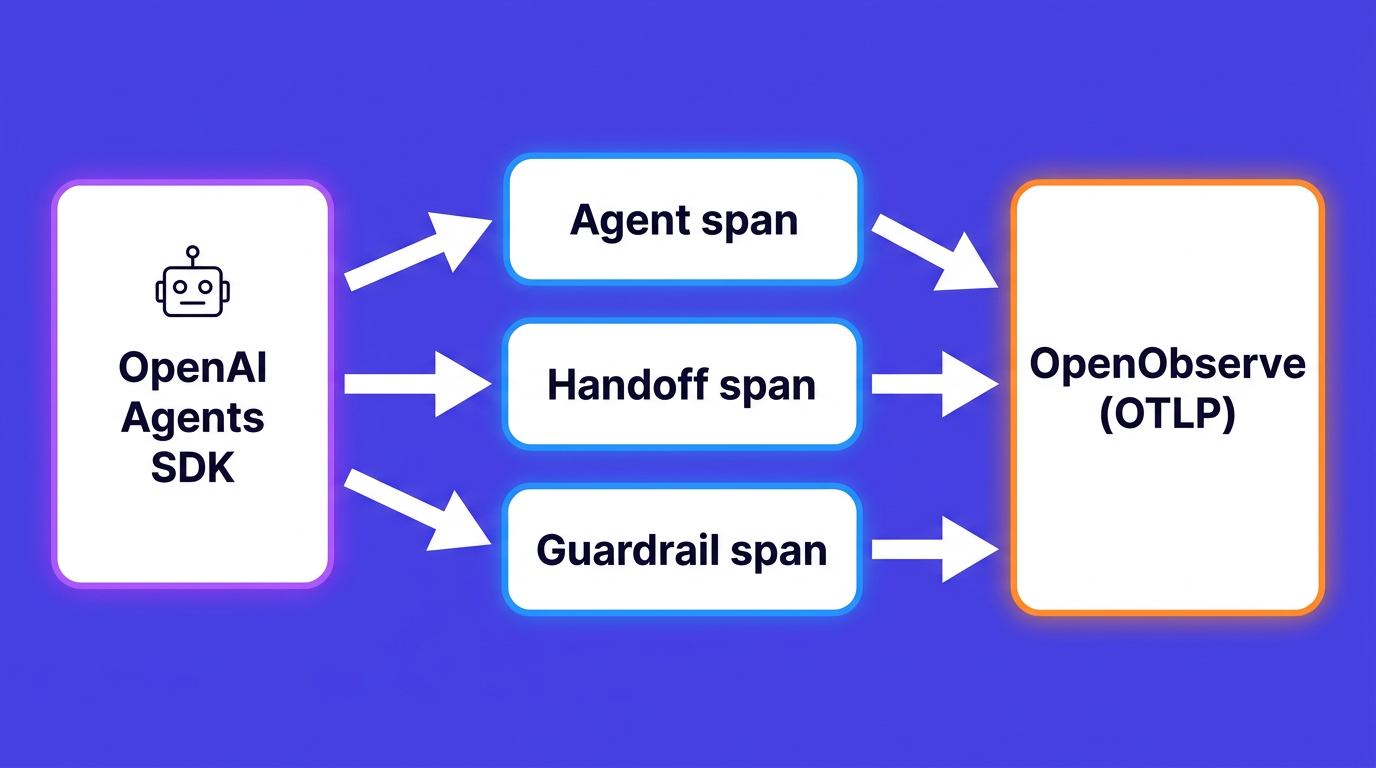 Instrumenting the OpenAI Agents SDK with OpenTelemetry