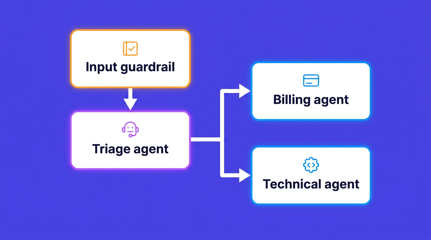 Customer support agent architecture with an input guardrail in front of a triage agent that hands off to billing and technical specialist agents