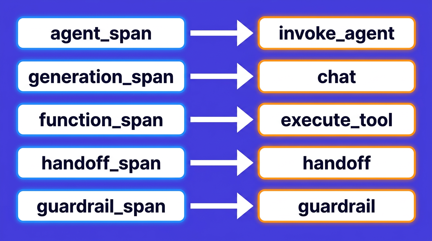 Mapping OpenAI Agents SDK span types to OpenTelemetry spans