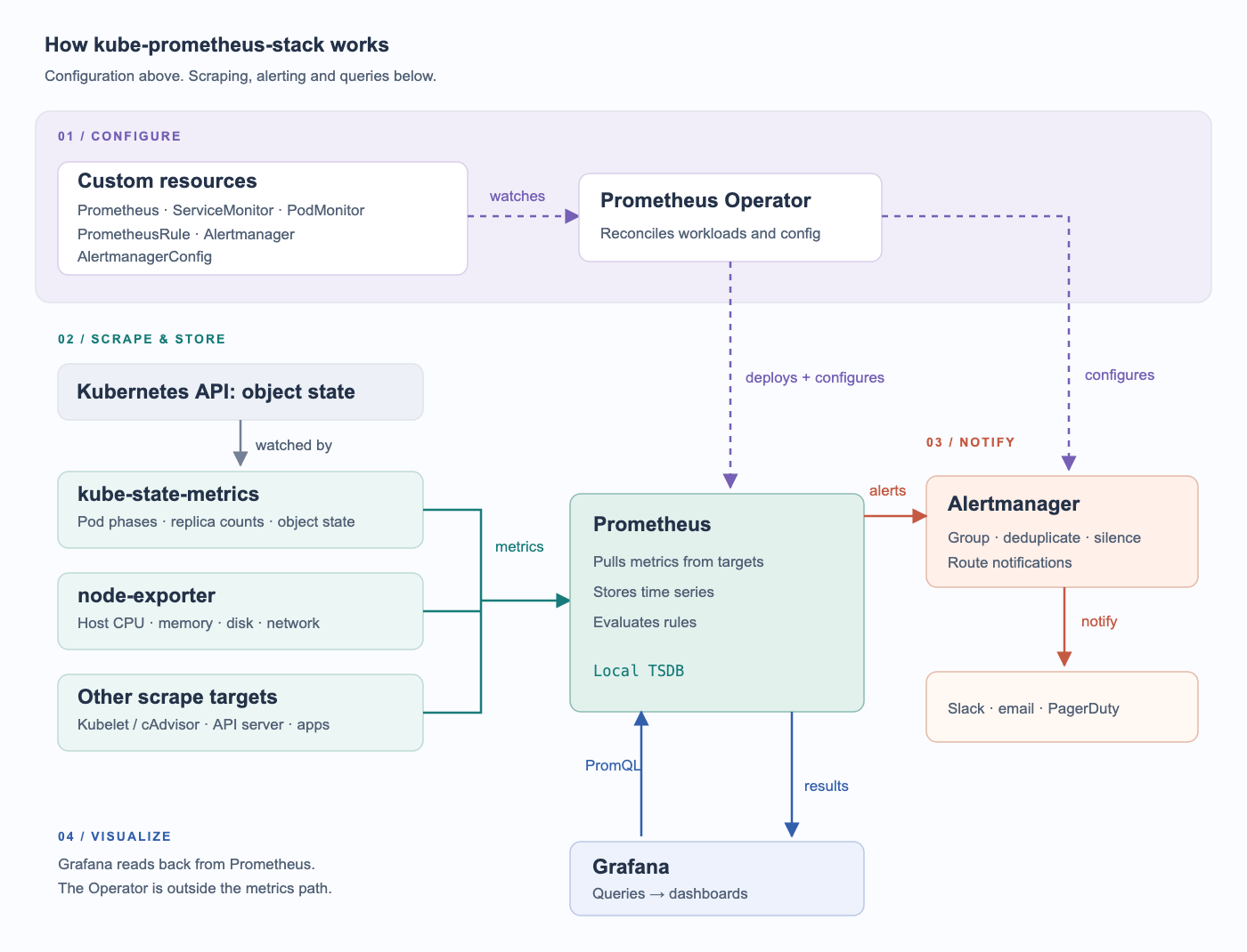 How kube-prometheus-stack works: the Prometheus Operator watches custom resources and configures Prometheus and Alertmanager, exporters feed metrics to Prometheus, Alertmanager routes notifications, and Grafana queries Prometheus with PromQL