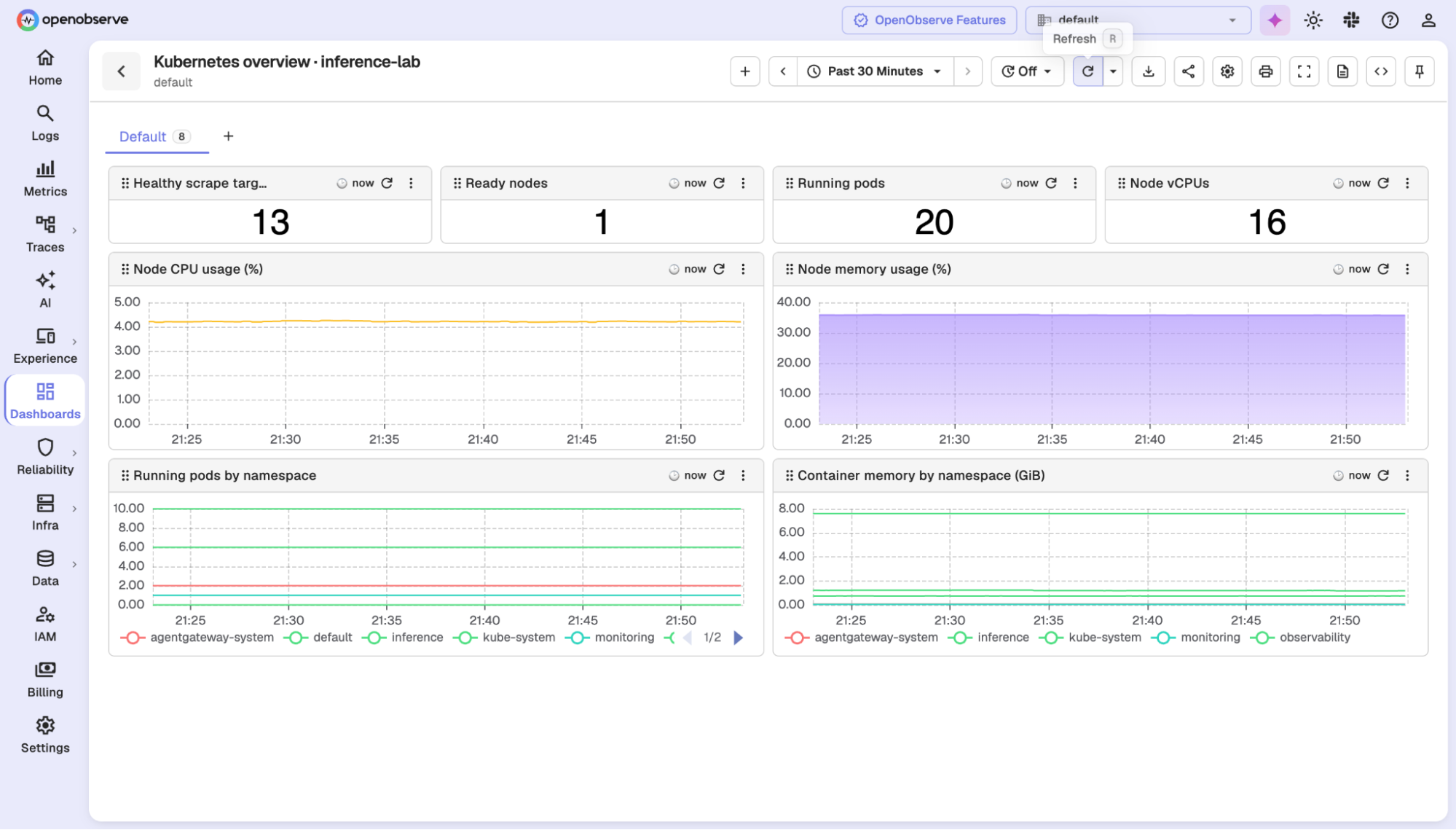 OpenObserve Kubernetes overview dashboard built from kube-prometheus-stack metrics, showing healthy scrape targets, ready nodes, running pods, node CPU and memory usage, and pods and container memory by namespace