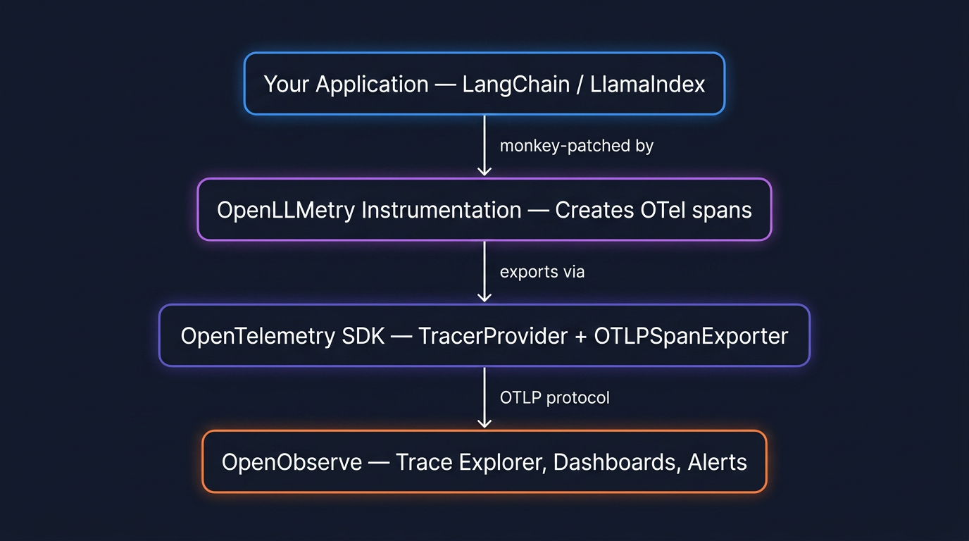 Four-layer LLM observability pipeline: your app → OpenLLMetry instrumentation → OpenTelemetry SDK → OpenObserve