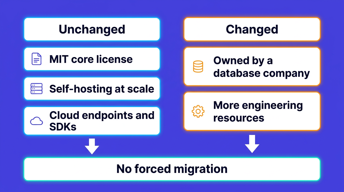 Unchanged after the ClickHouse acquisition: MIT core license, self-hosting at scale, and Cloud endpoints and SDKs. Changed: Langfuse is owned by a database company with more engineering resources behind it, and there is no forced migration