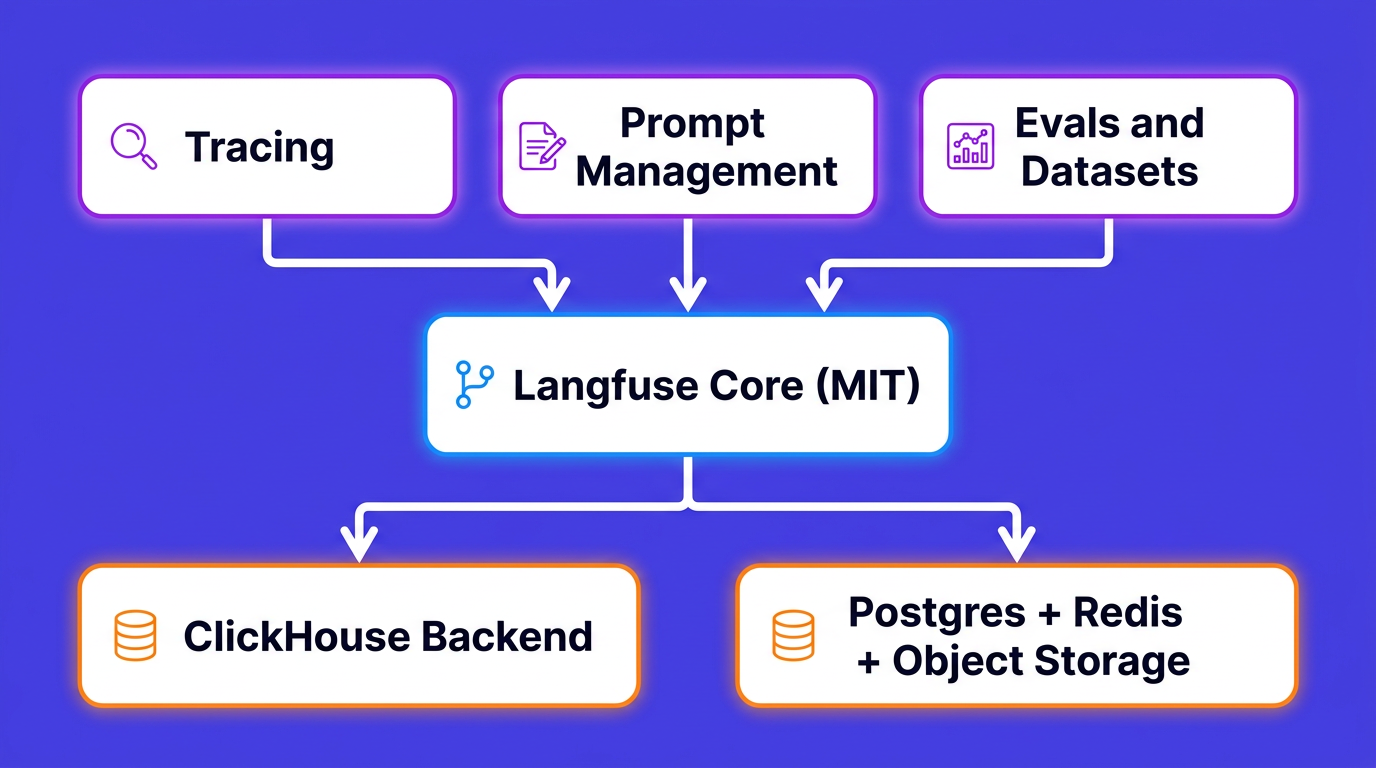 Langfuse core under the MIT license covers tracing, prompt management, and evals and datasets, running on a ClickHouse backend alongside Postgres, Redis, and object storage