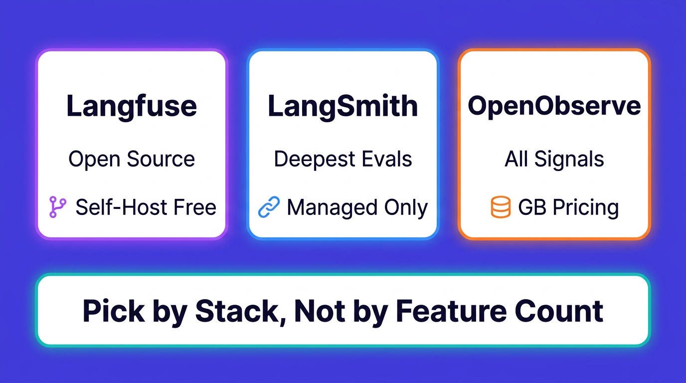 The comparison in one view: Langfuse is open source with free self-hosting, LangSmith has the deepest evals but is managed only, OpenObserve stores all signals at GB pricing, so pick by stack, not by feature count