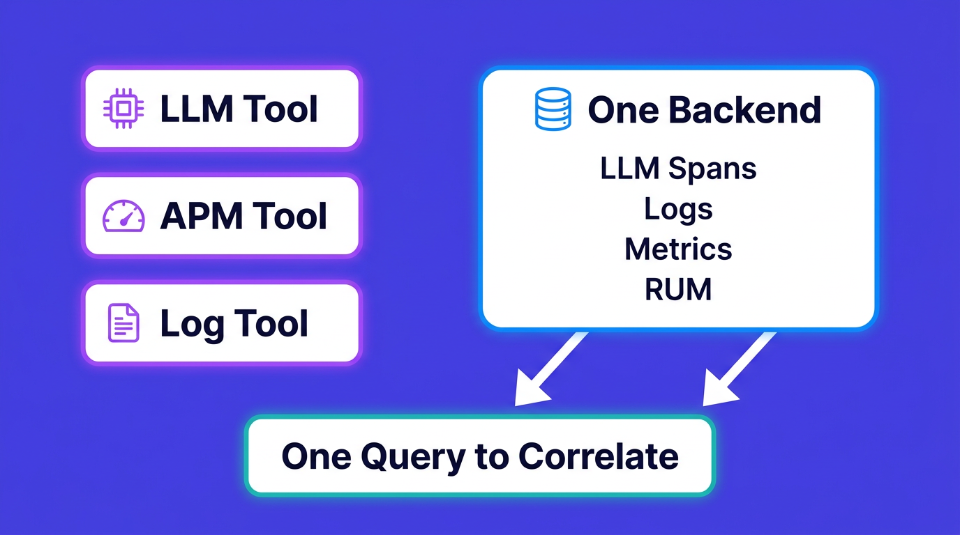 Separate LLM, APM, and log tools compared with one backend holding LLM spans, logs, metrics, and RUM, where correlation takes one query