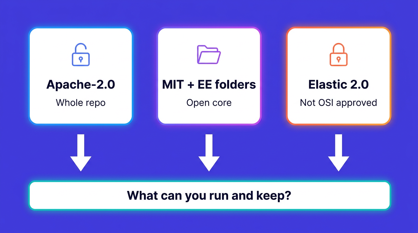 Three licensing models compared: clean permissive Apache-2.0 across the whole repository, open core meaning MIT except enterprise folders, and source-available Elastic 2.0 which is not OSI approved, all leading to the question of what you can run and what you can keep