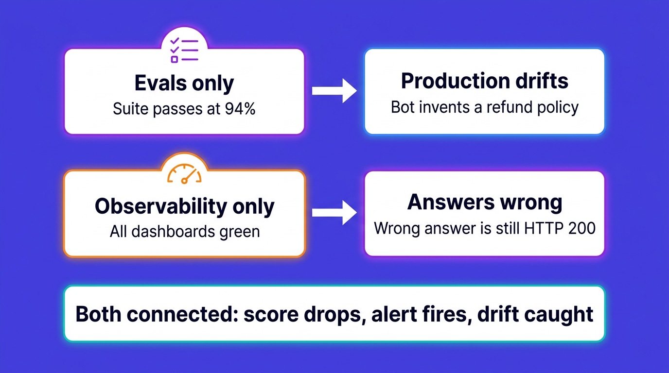 Diagram of the blind spots of running evals only or observability only, and how connecting both catches drift