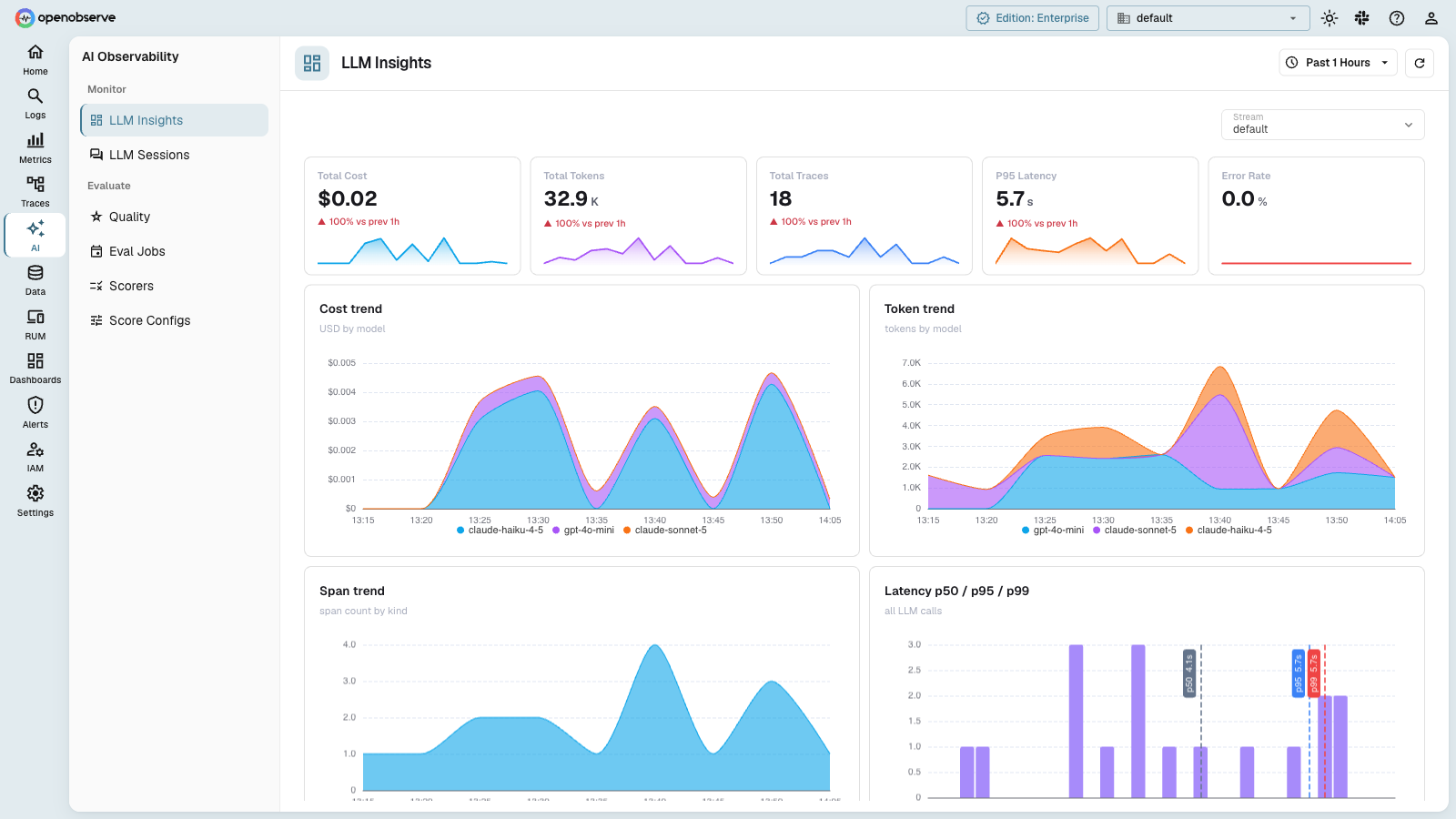 OpenObserve LLM Insights dashboard showing cost, token, latency, and error trends for LLM traffic