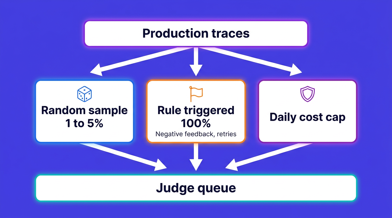 Sampling policy diagram fanning production traces into random sampling, rule-triggered selection, and a cost cap before the judge queue