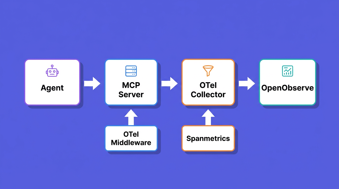 End-to-end MCP observability architecture: agent, MCP server with OTel middleware, OpenTelemetry Collector with spanmetrics, and OpenObserve