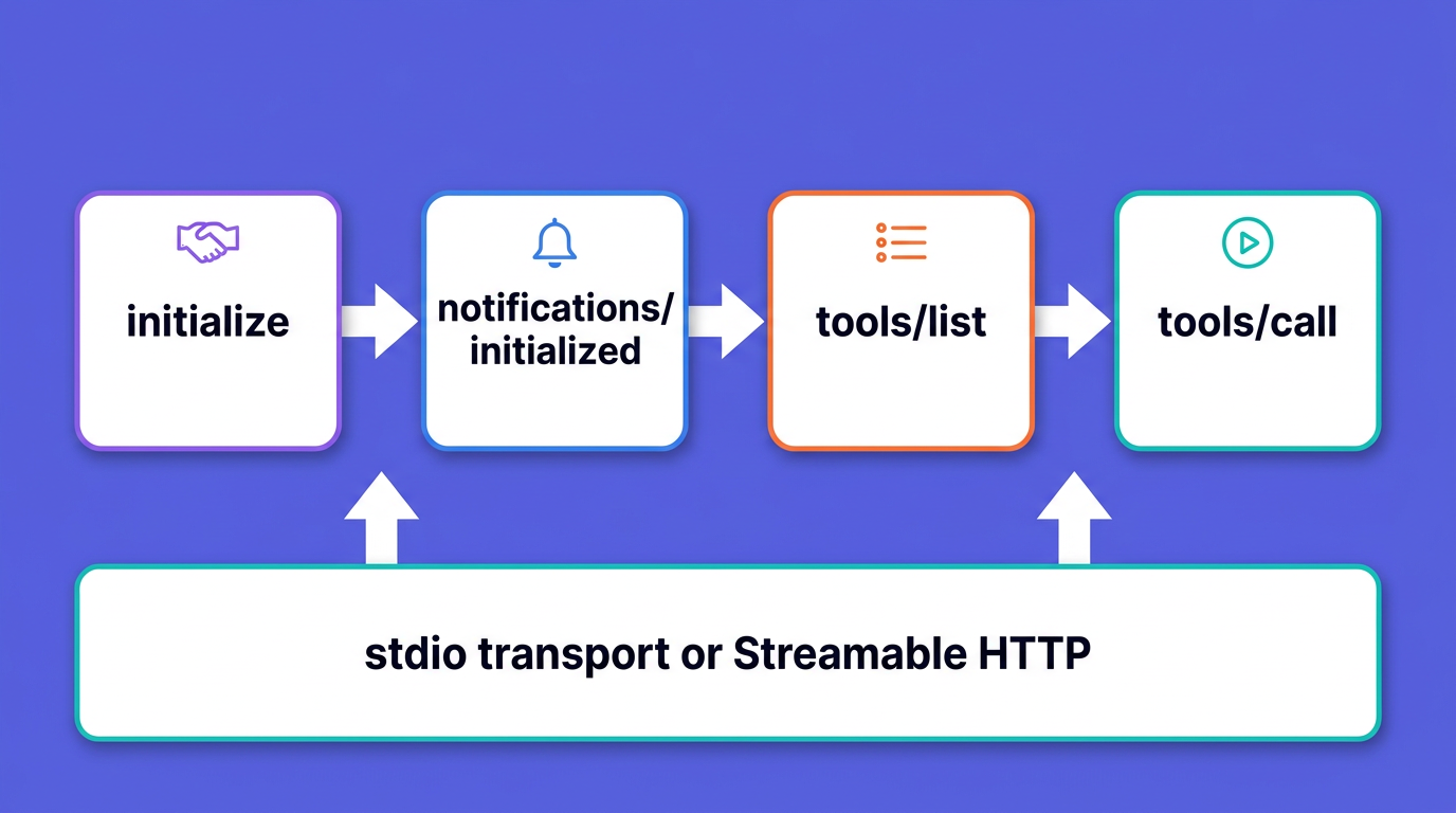 MCP request lifecycle from initialize and notifications/initialized to tools/list and tools/call, carried over stdio or Streamable HTTP