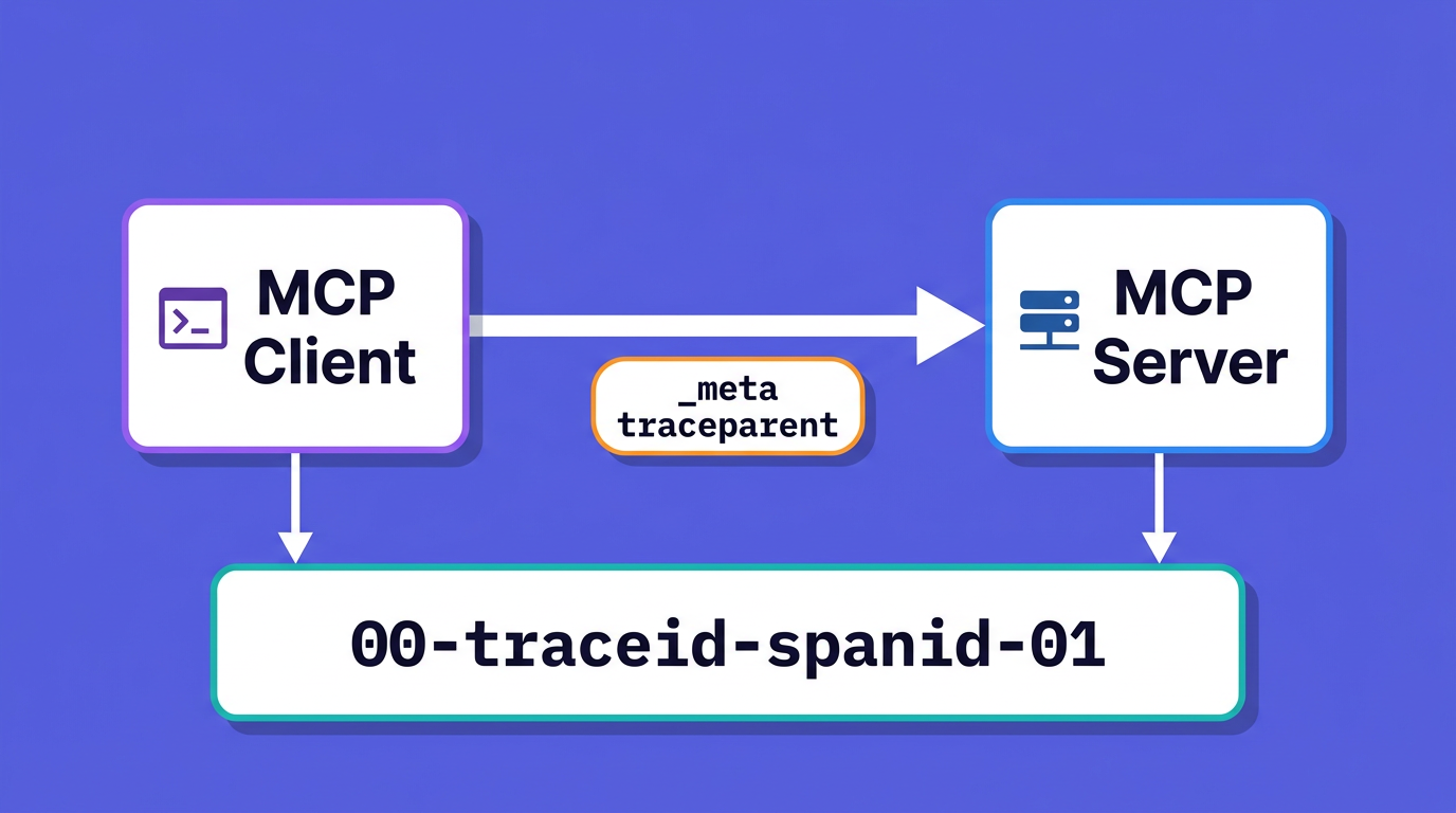Trace context propagation from MCP client to MCP server through the _meta traceparent field