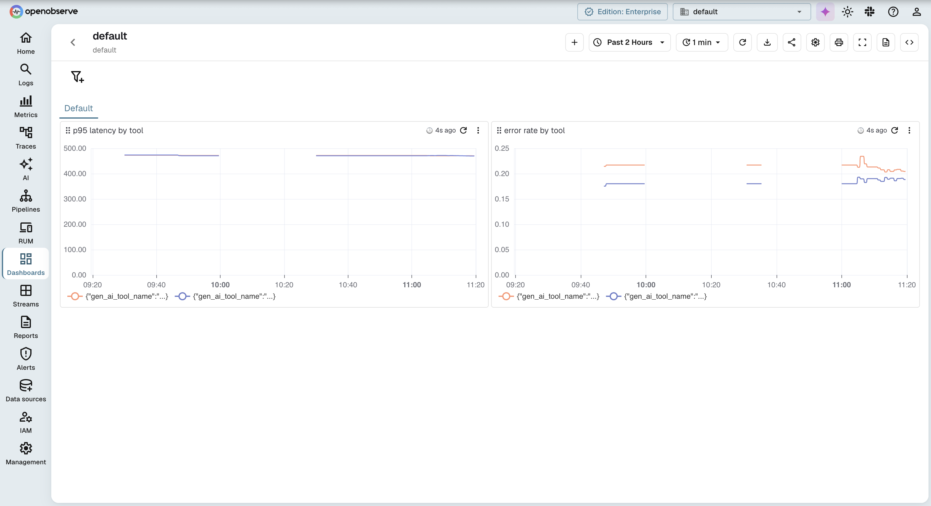 Per-tool RED metrics in OpenObserve built from the spanmetrics output: p95 latency and error rate by gen_ai.tool.name