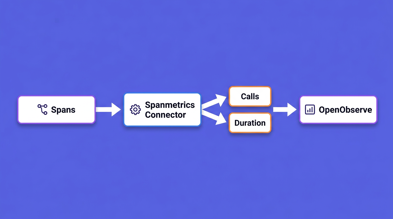 The spanmetrics connector deriving calls and duration metrics from spans and exporting them to OpenObserve