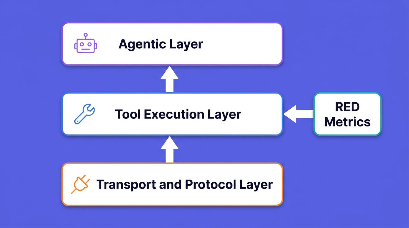 Three MCP observability layers, transport and protocol, tool execution, and agentic, with RED metrics feeding the tool execution layer