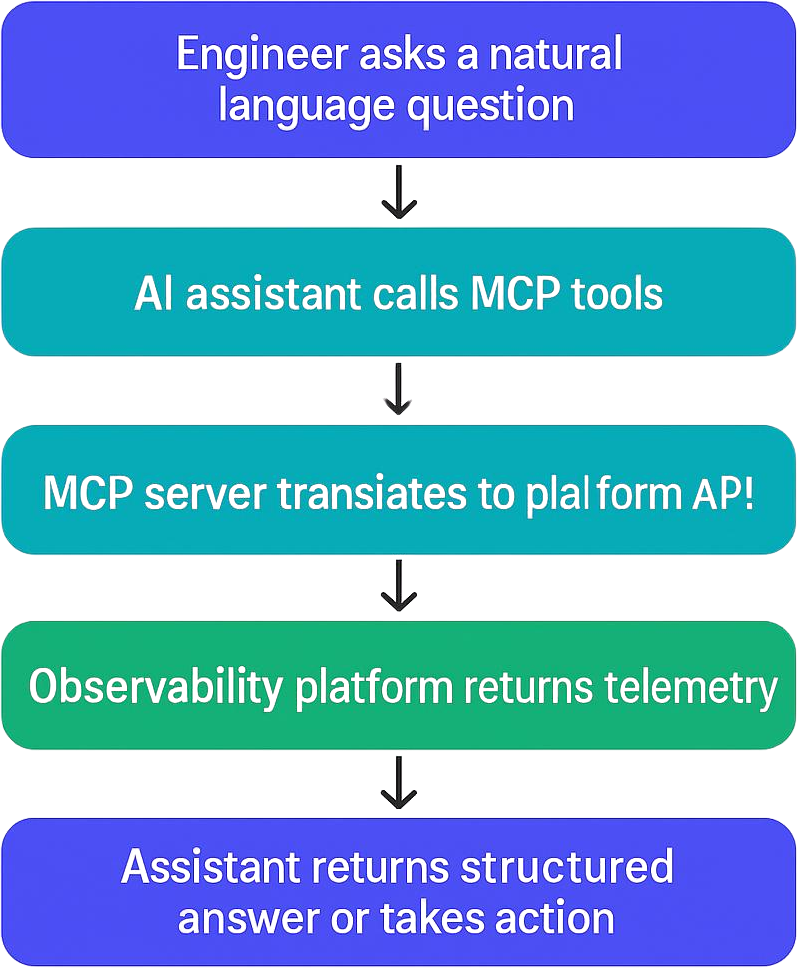 MCP Flow Diagram