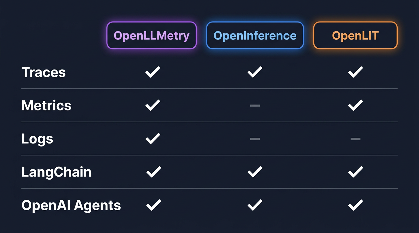 Feature comparison grid for OpenLLMetry, OpenInference, and OpenLIT showing signal coverage and framework support